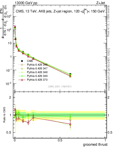 Plot of j.thrust.g in 13000 GeV pp collisions