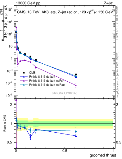 Plot of j.thrust.g in 13000 GeV pp collisions