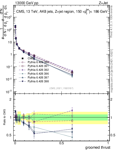 Plot of j.thrust.g in 13000 GeV pp collisions