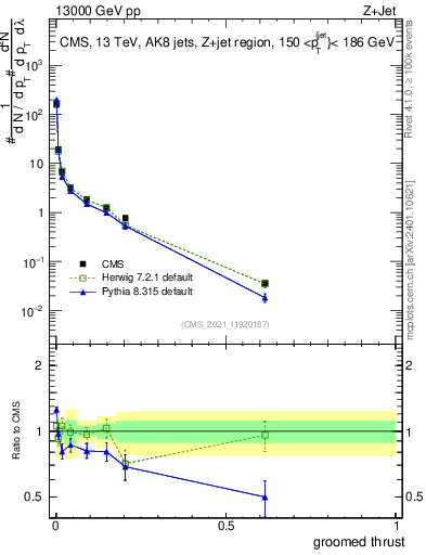 Plot of j.thrust.g in 13000 GeV pp collisions