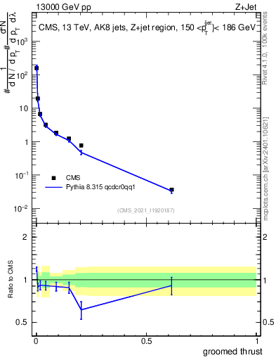 Plot of j.thrust.g in 13000 GeV pp collisions