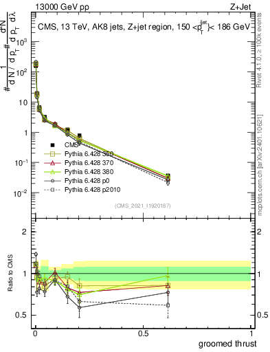 Plot of j.thrust.g in 13000 GeV pp collisions
