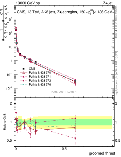 Plot of j.thrust.g in 13000 GeV pp collisions