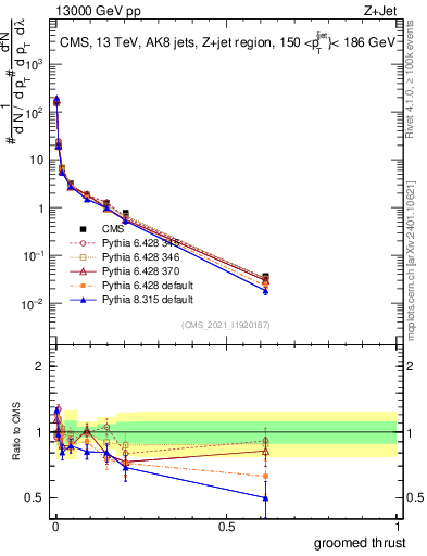 Plot of j.thrust.g in 13000 GeV pp collisions