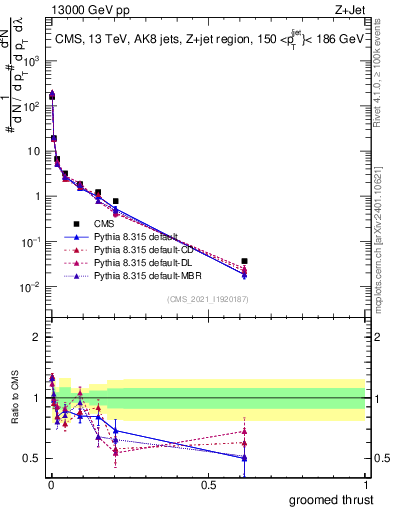 Plot of j.thrust.g in 13000 GeV pp collisions