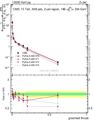 Plot of j.thrust.g in 13000 GeV pp collisions