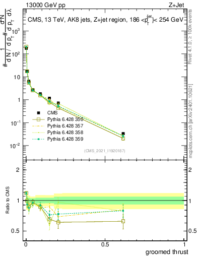 Plot of j.thrust.g in 13000 GeV pp collisions