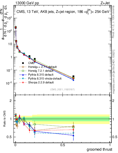 Plot of j.thrust.g in 13000 GeV pp collisions