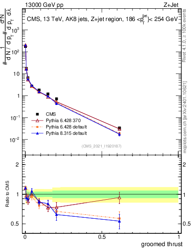 Plot of j.thrust.g in 13000 GeV pp collisions