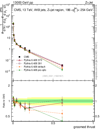 Plot of j.thrust.g in 13000 GeV pp collisions