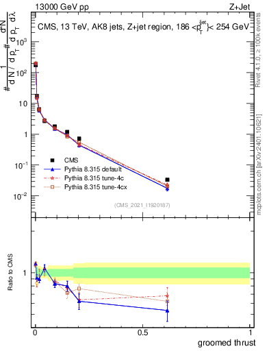 Plot of j.thrust.g in 13000 GeV pp collisions