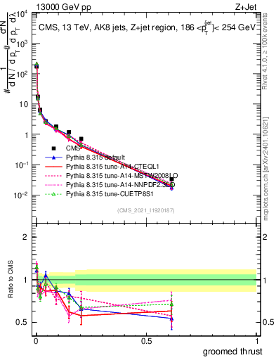 Plot of j.thrust.g in 13000 GeV pp collisions