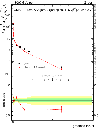 Plot of j.thrust.g in 13000 GeV pp collisions