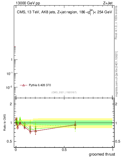 Plot of j.thrust.g in 13000 GeV pp collisions