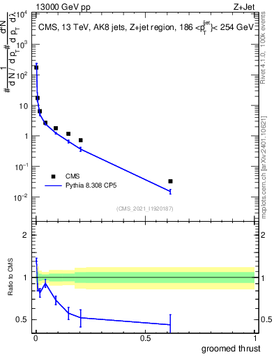 Plot of j.thrust.g in 13000 GeV pp collisions