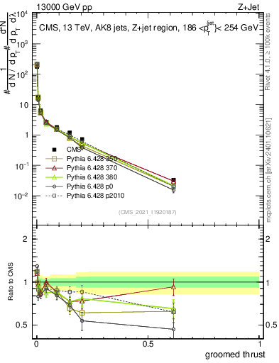 Plot of j.thrust.g in 13000 GeV pp collisions