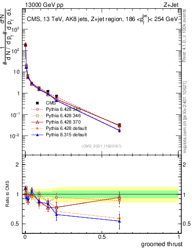 Plot of j.thrust.g in 13000 GeV pp collisions
