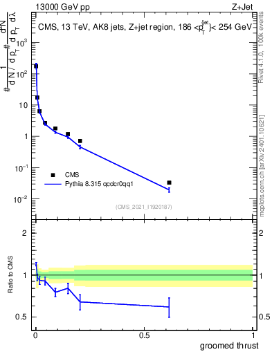 Plot of j.thrust.g in 13000 GeV pp collisions