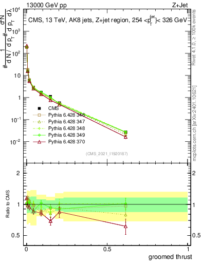 Plot of j.thrust.g in 13000 GeV pp collisions