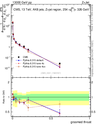 Plot of j.thrust.g in 13000 GeV pp collisions