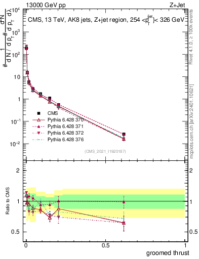 Plot of j.thrust.g in 13000 GeV pp collisions