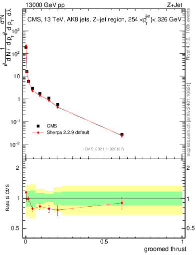 Plot of j.thrust.g in 13000 GeV pp collisions
