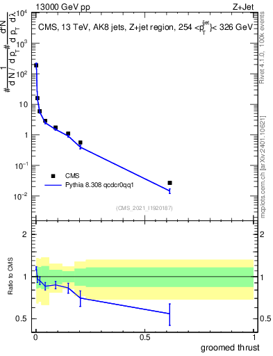 Plot of j.thrust.g in 13000 GeV pp collisions