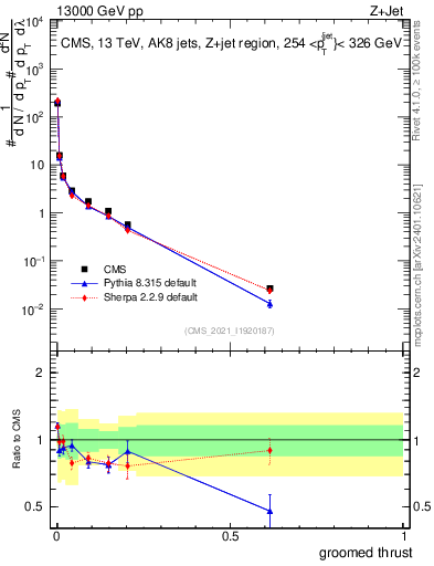 Plot of j.thrust.g in 13000 GeV pp collisions