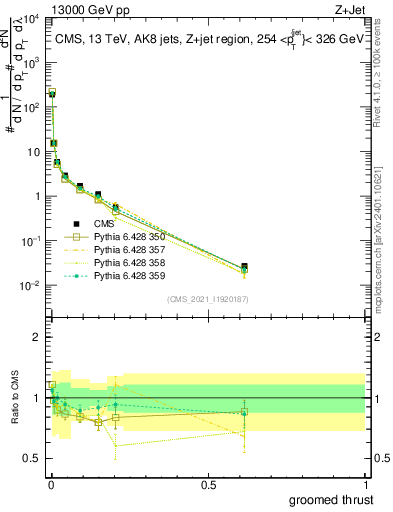 Plot of j.thrust.g in 13000 GeV pp collisions