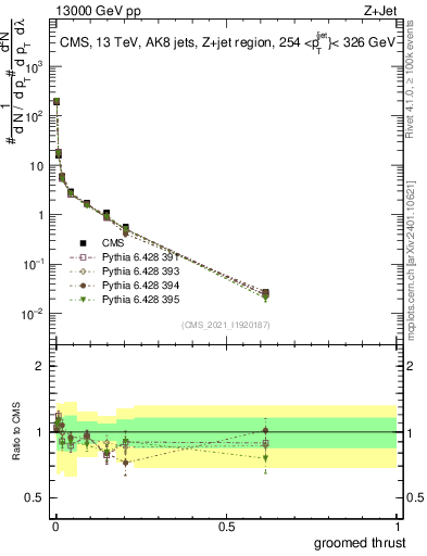 Plot of j.thrust.g in 13000 GeV pp collisions