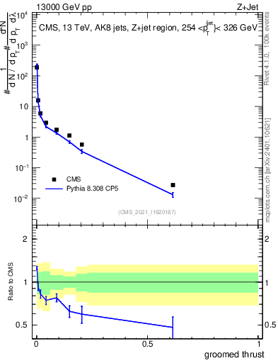 Plot of j.thrust.g in 13000 GeV pp collisions