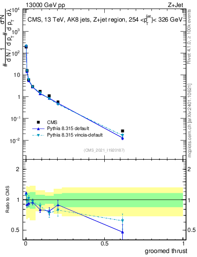 Plot of j.thrust.g in 13000 GeV pp collisions