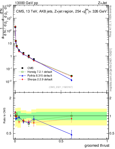 Plot of j.thrust.g in 13000 GeV pp collisions