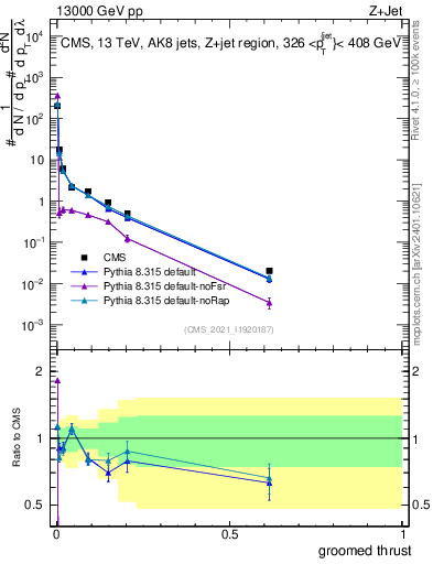 Plot of j.thrust.g in 13000 GeV pp collisions