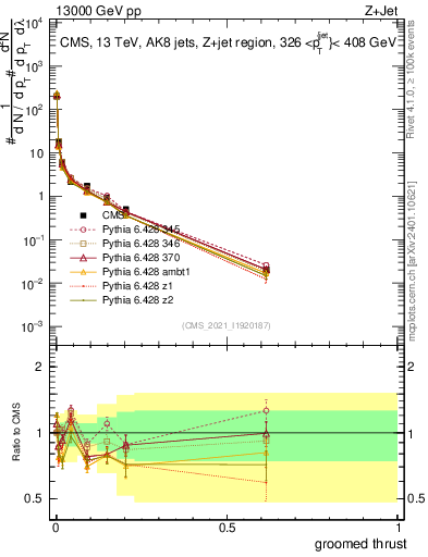 Plot of j.thrust.g in 13000 GeV pp collisions