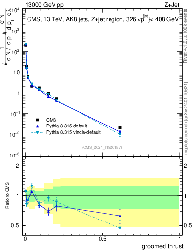 Plot of j.thrust.g in 13000 GeV pp collisions