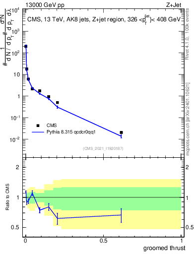Plot of j.thrust.g in 13000 GeV pp collisions