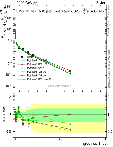 Plot of j.thrust.g in 13000 GeV pp collisions