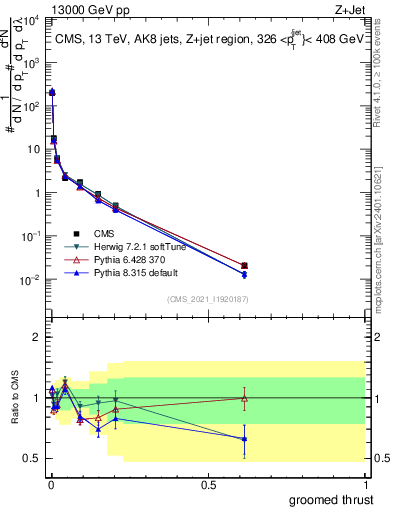 Plot of j.thrust.g in 13000 GeV pp collisions