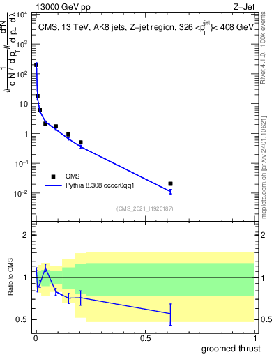 Plot of j.thrust.g in 13000 GeV pp collisions
