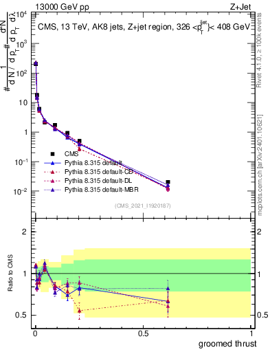 Plot of j.thrust.g in 13000 GeV pp collisions