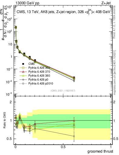 Plot of j.thrust.g in 13000 GeV pp collisions