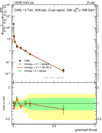 Plot of j.thrust.g in 13000 GeV pp collisions
