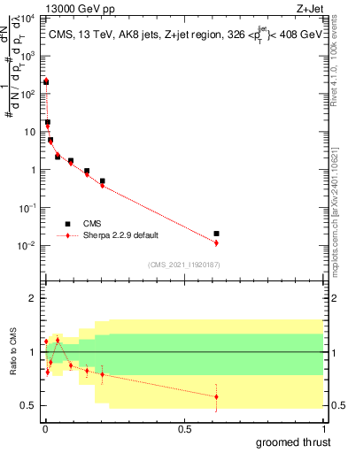 Plot of j.thrust.g in 13000 GeV pp collisions