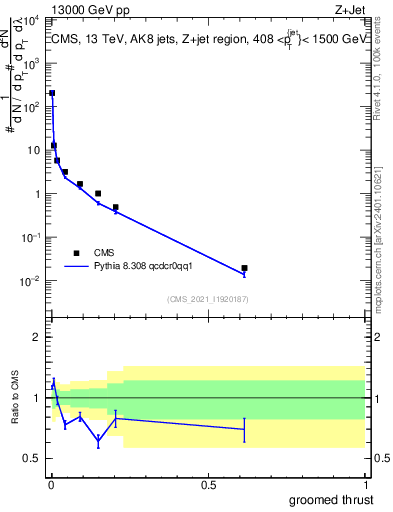 Plot of j.thrust.g in 13000 GeV pp collisions