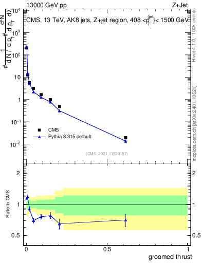 Plot of j.thrust.g in 13000 GeV pp collisions
