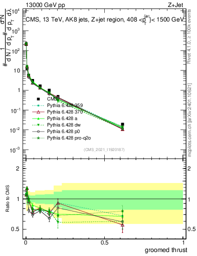 Plot of j.thrust.g in 13000 GeV pp collisions