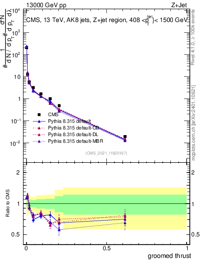 Plot of j.thrust.g in 13000 GeV pp collisions
