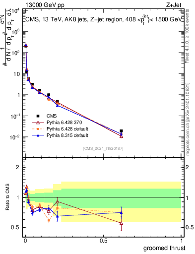 Plot of j.thrust.g in 13000 GeV pp collisions