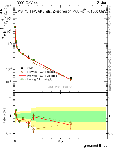 Plot of j.thrust.g in 13000 GeV pp collisions